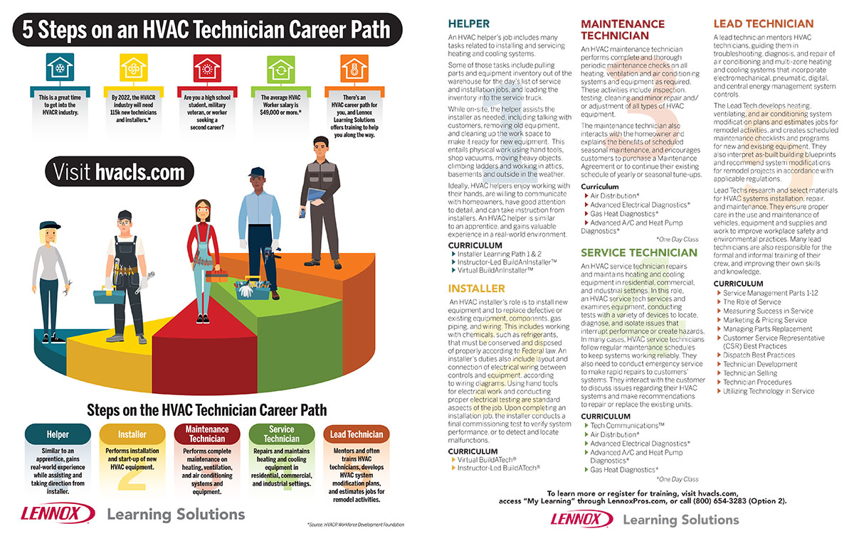 HVAC Career Path